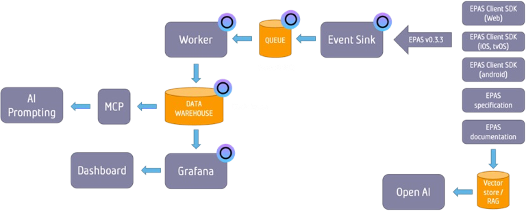 Architecture diagram: EPAS client SDKs send events through an event sink and queue to a worker and data warehouse, read by Grafana dashboards and by AI prompting over MCP