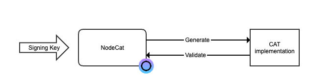 Diagram: a signing key feeds NodeCat, which generates and validates tokens against another CAT implementation