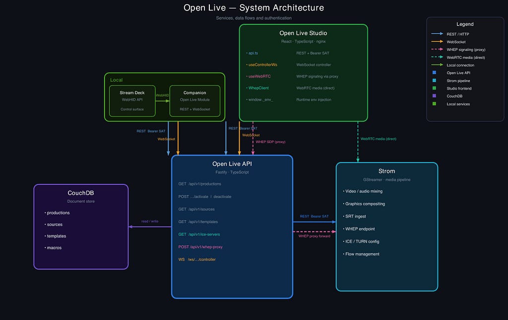 Open Live system architecture: Open Live Studio and a local Stream Deck with Companion talk to the Open Live API over REST and WebSocket; the API stores productions in CouchDB and drives the Strom GStreamer pipeline, which sends WebRTC media straight to the studio
