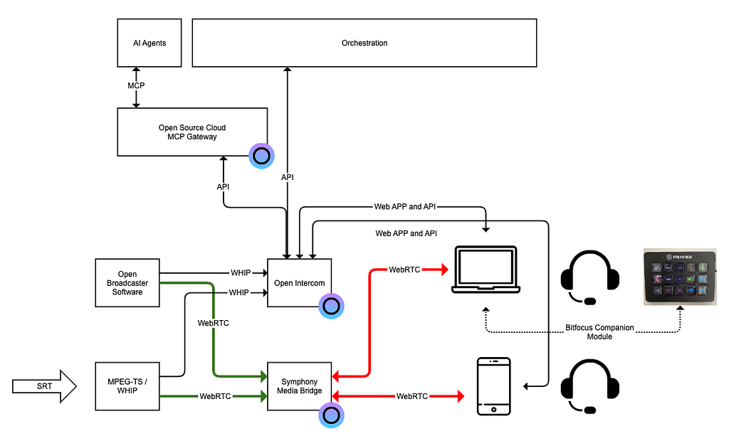 Diagram showing how WHIP brings an external audio source into an Open Intercom call without dedicated hardware