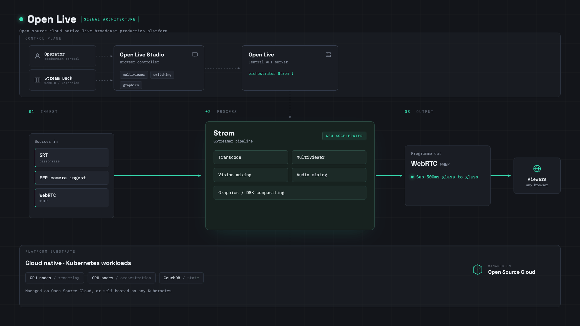 Open Live signal path: SRT, EFP and WebRTC WHIP ingest feeding the Strom GStreamer GPU rendering pipeline, then WebRTC WHEP output to browser viewers